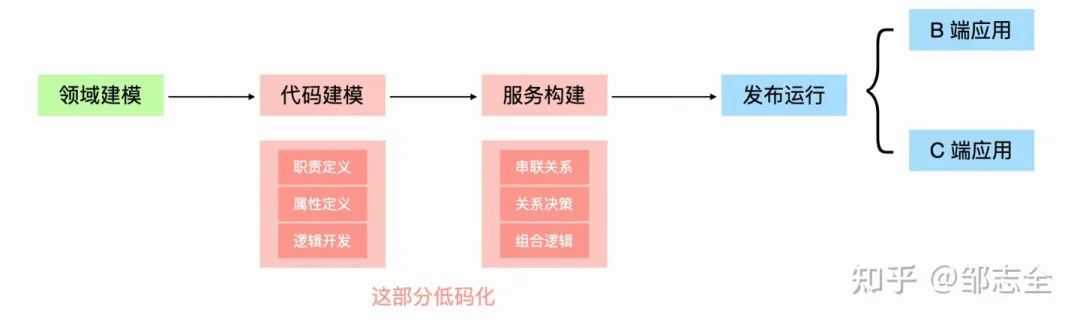 业务开发“银弹”——低代码平台建设