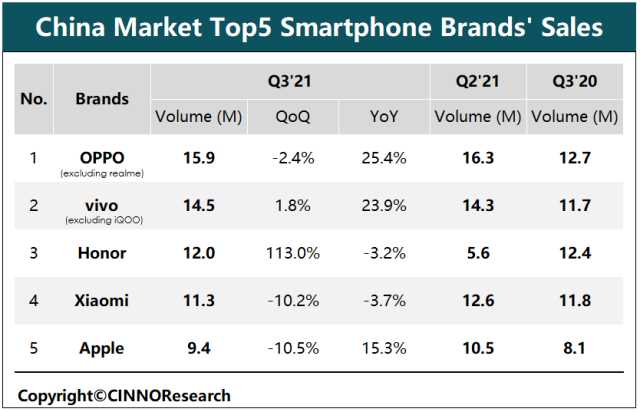 三季度国内手机销量排名：OPPO保持强劲增长