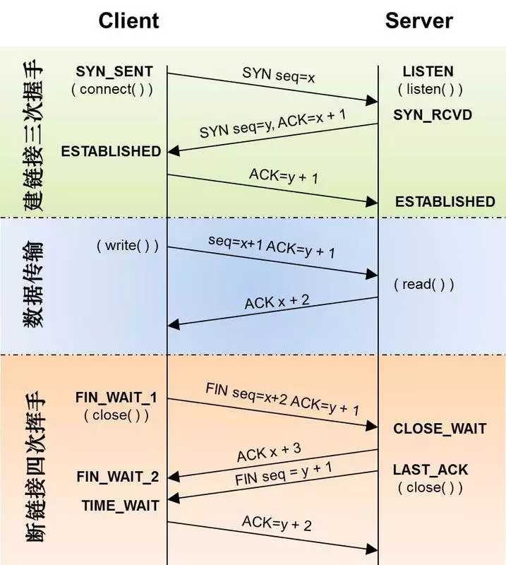 一篇搞懂TCP、HTTP、Socket、Socket连接池[通俗易懂]