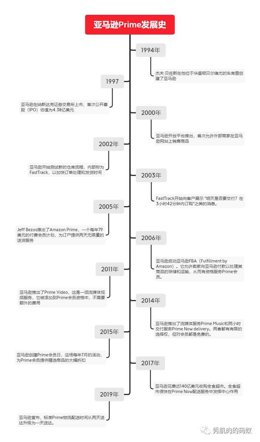 剖析102家公司会员模式（1）：亚马逊的prime会员有何奥秘？「建议收藏」