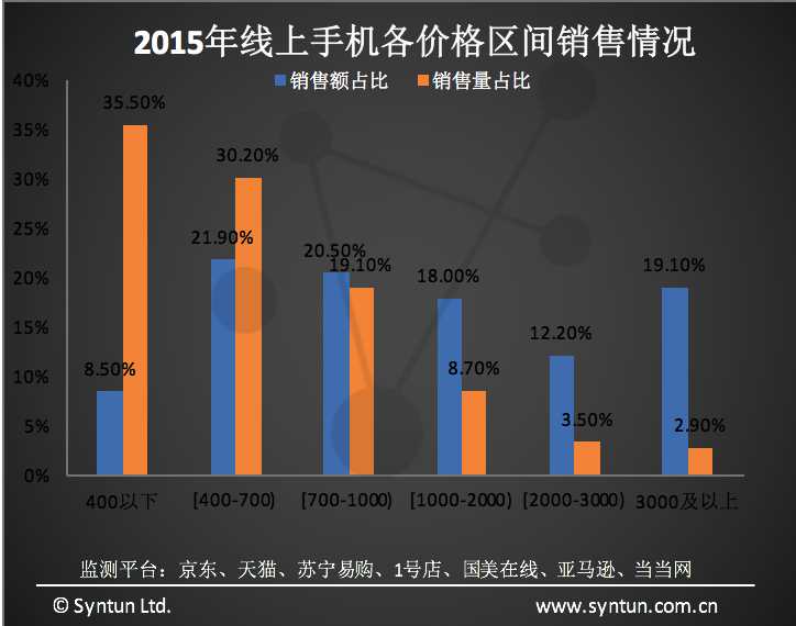 2015年度手机线上销售数据分析简报