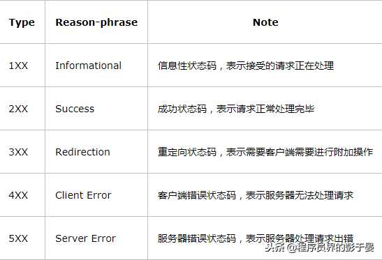 服务器常用的http状态码，看这一篇就够了「终于解决」
