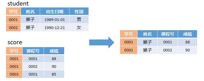 SQL多表查询[亲测有效]