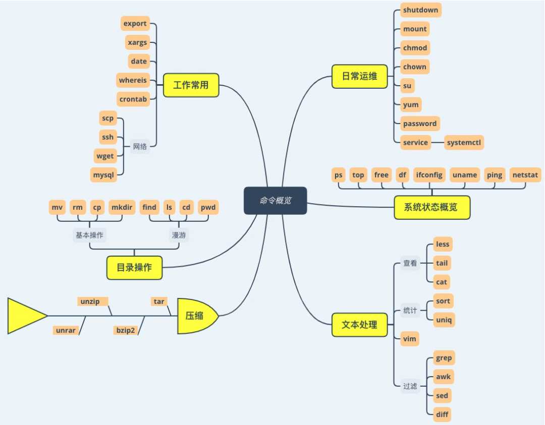 看完这篇你一定能掌握Linux（非广告）