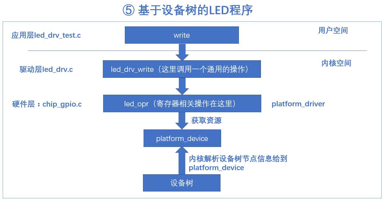 基于设备树的LED实例分析