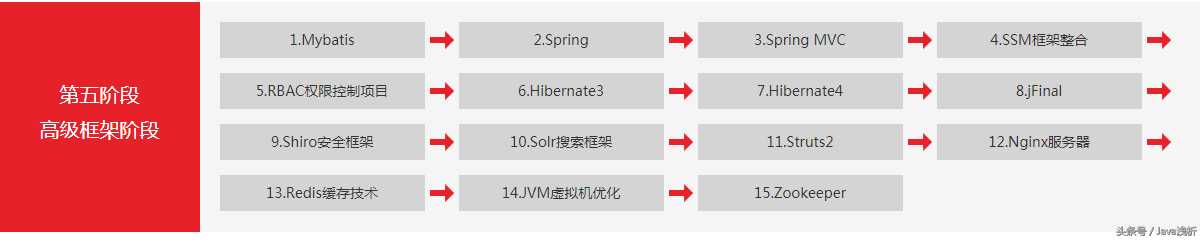 清华毕业生推荐：2019年新版Java300集全套大型视频教程 新手免费