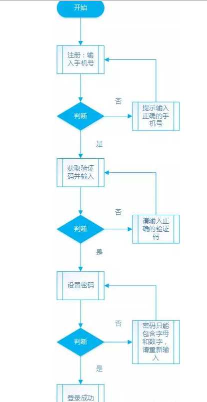 产品经理做APP从头到尾的所有工作流程详解[亲测有效]