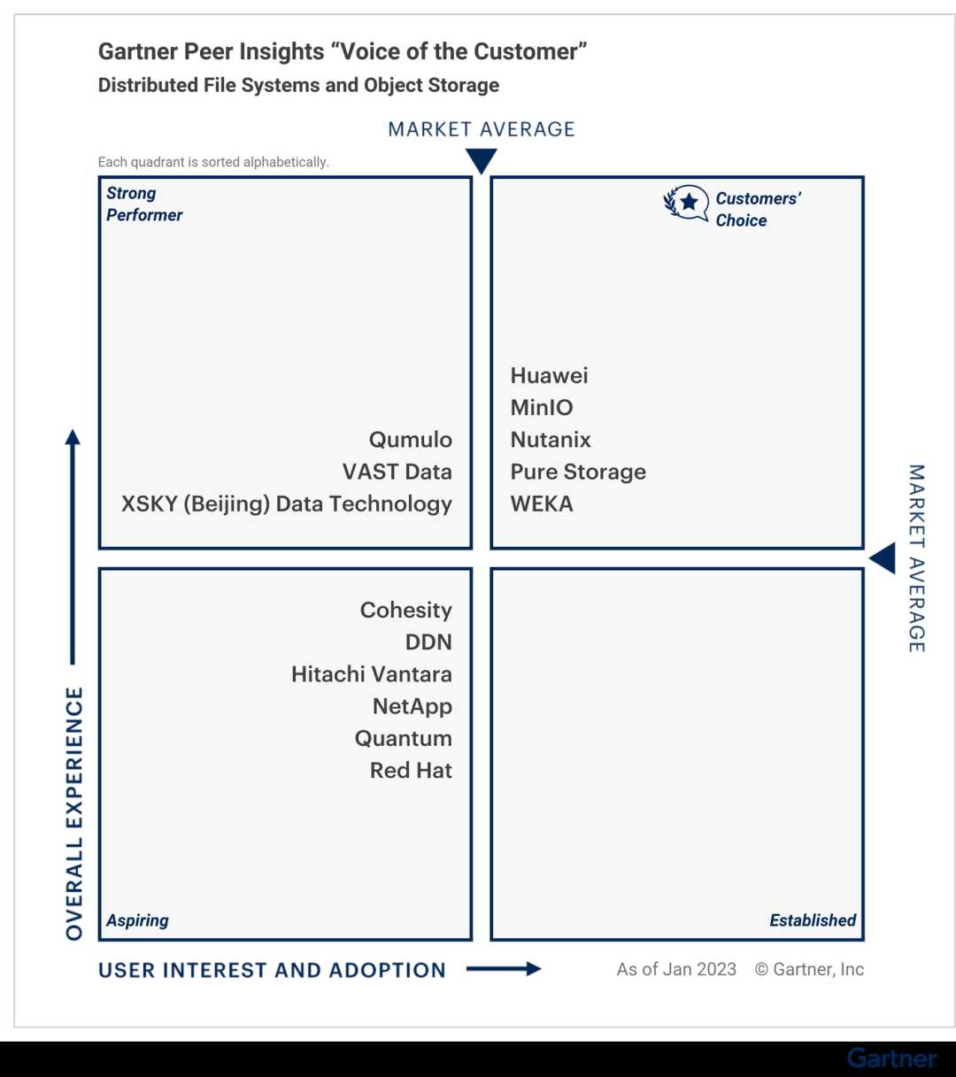 Gartner分布式文件系统和对象存储客户之声23年度报告解读：华为和XSKY入围，但居然没有Dell EMC[通俗易懂]