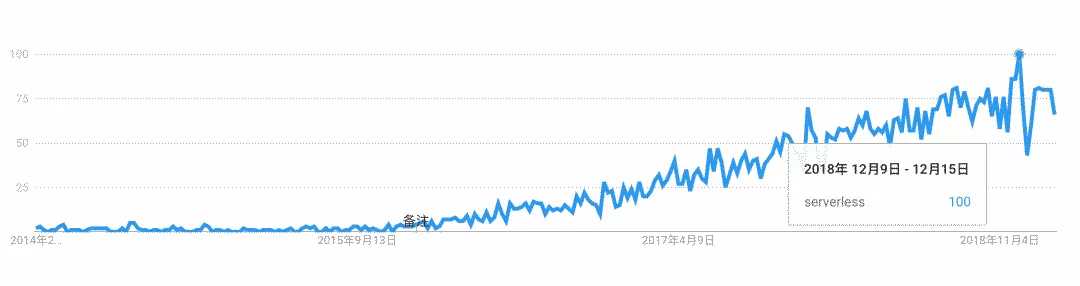 Serverless 风暴来袭，前端工程师如何应对？