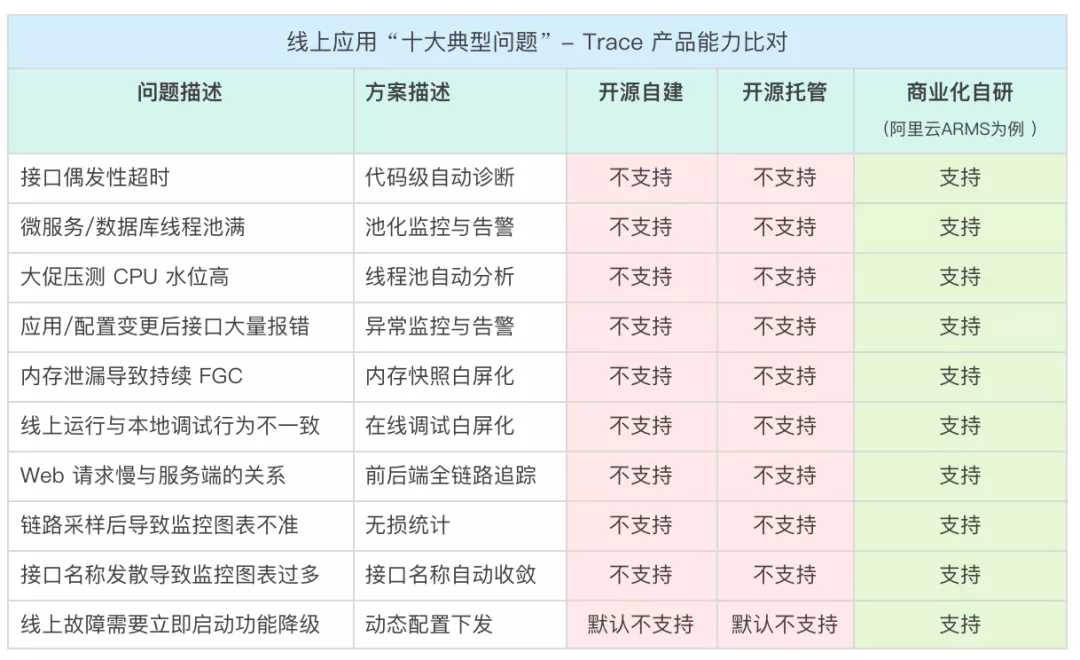 开源自建/托管与商业化自研 Trace，如何选择？