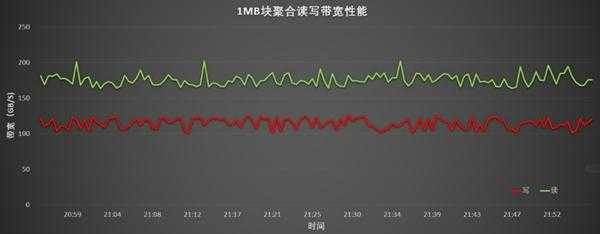 分布式并行文件存储为科研平台注入新动力[通俗易懂]