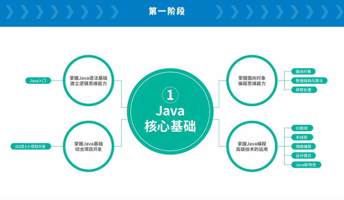 Java学习路线图（2023完整高清版超详细）「建议收藏」