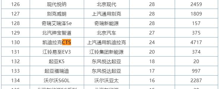 CT4和CT5哪个更值？