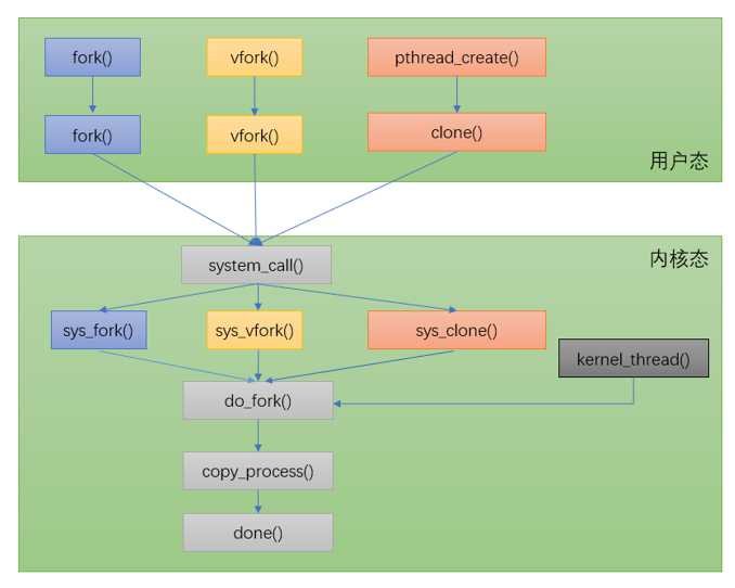 用户态进程/线程的创建 fork/vfork/pthread_create[亲测有效]