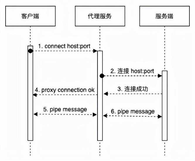 代理网关设计与实现（基于NETTY）「建议收藏」