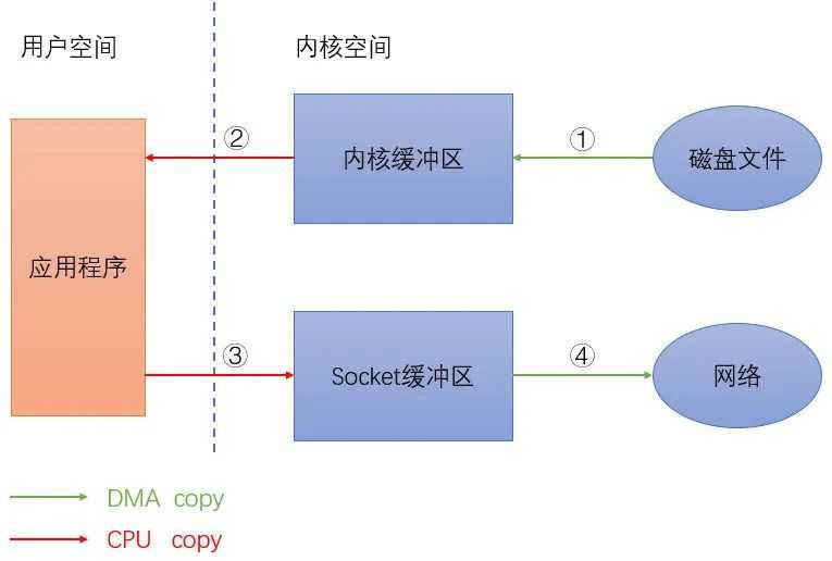 linux后台服务架构高性能设计之道