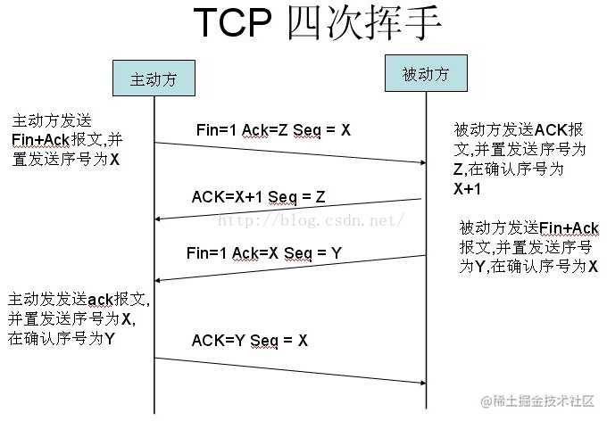 TCP的三次握手四次挥手