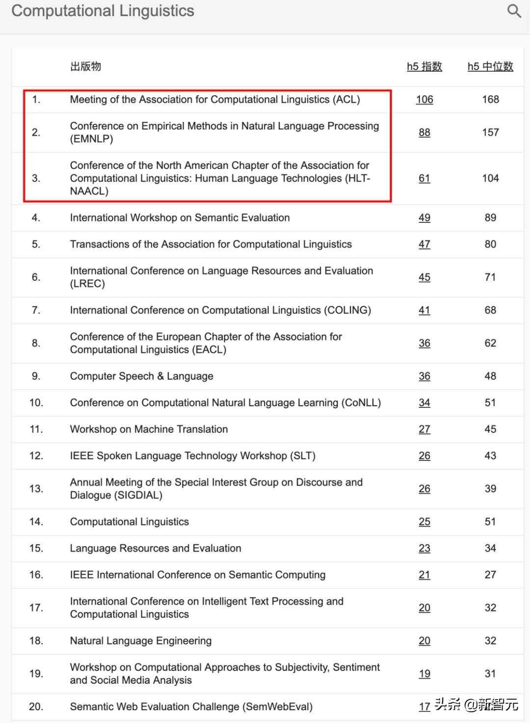 谷歌2019 学术指标发榜：CVPR首进Top 10，何恺明论文引用最高