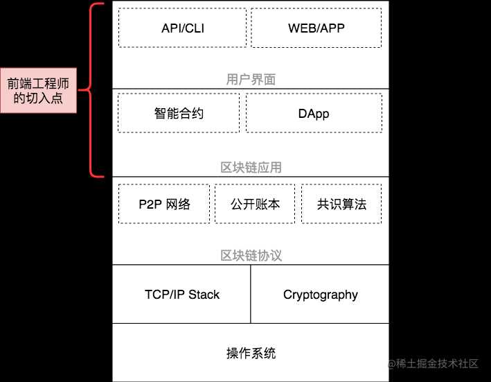 写给前端的区块链开发入门指南：零基础开发基于以太坊智能合约的 ICO DApp