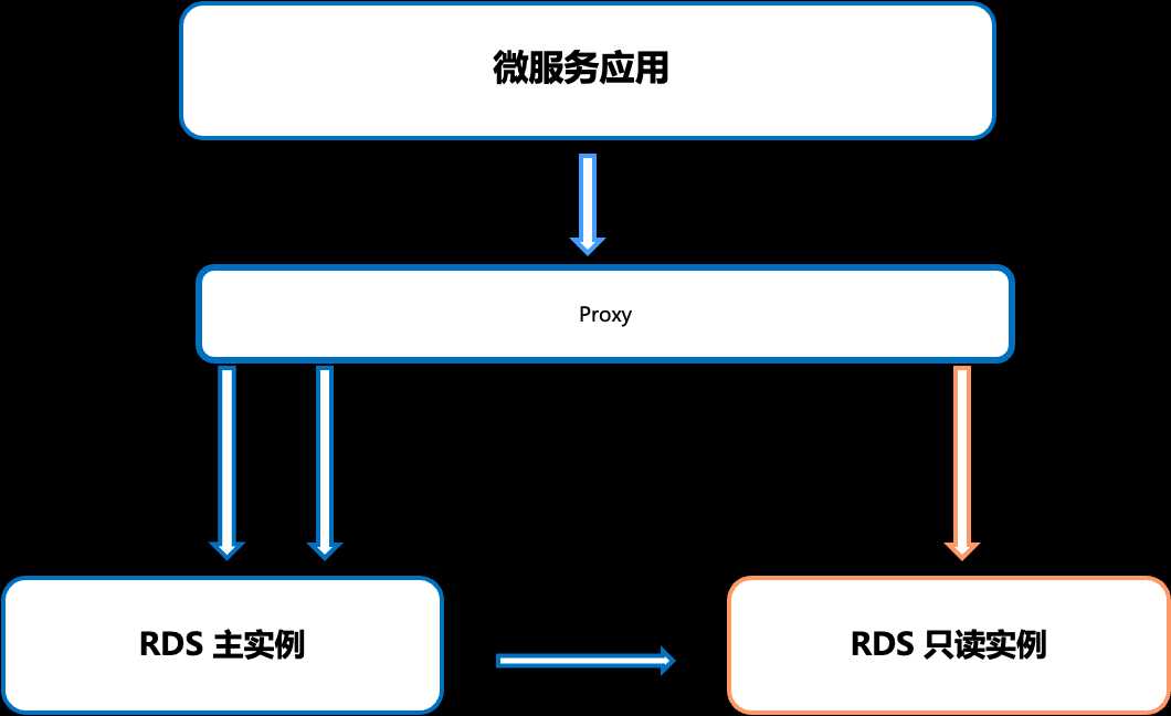 数据库治理利器：动态读写分离