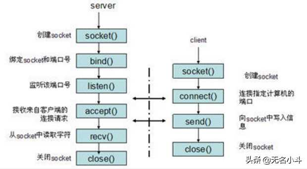 socket原理及socket连接与TCP/IP连接的关系