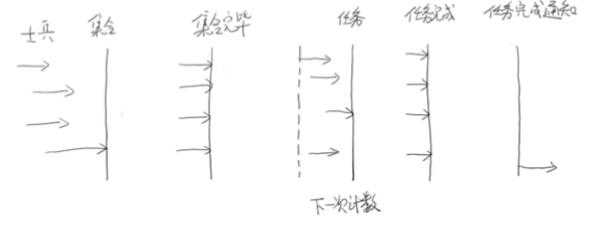 高并发编程系列：4大并发工具类的功能、原理、以及应用场景「终于解决」