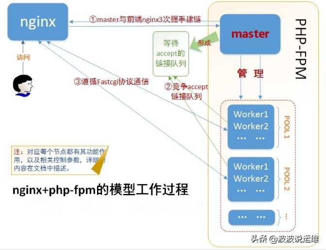 一文看懂nginx+php执行请求原理--cgi，php-cgi，fastcgi，phpfpm