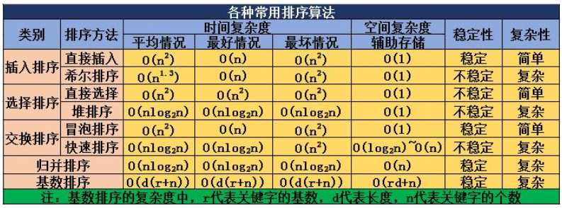 常用排序算法总结「终于解决」