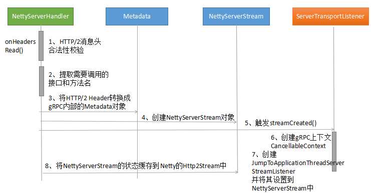 深入浅出gRPC：01 gRPC 入门及服务端创建和调用原理「终于解决」