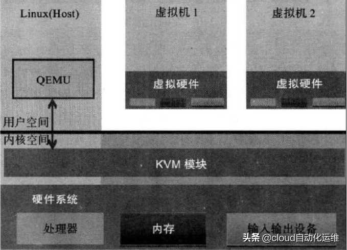 kvm虚拟化介绍（1）「终于解决」