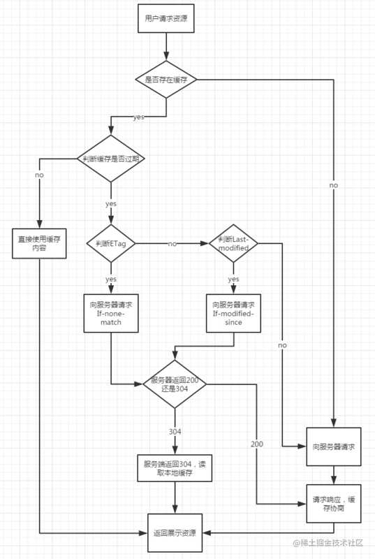 缓存查找流程示意