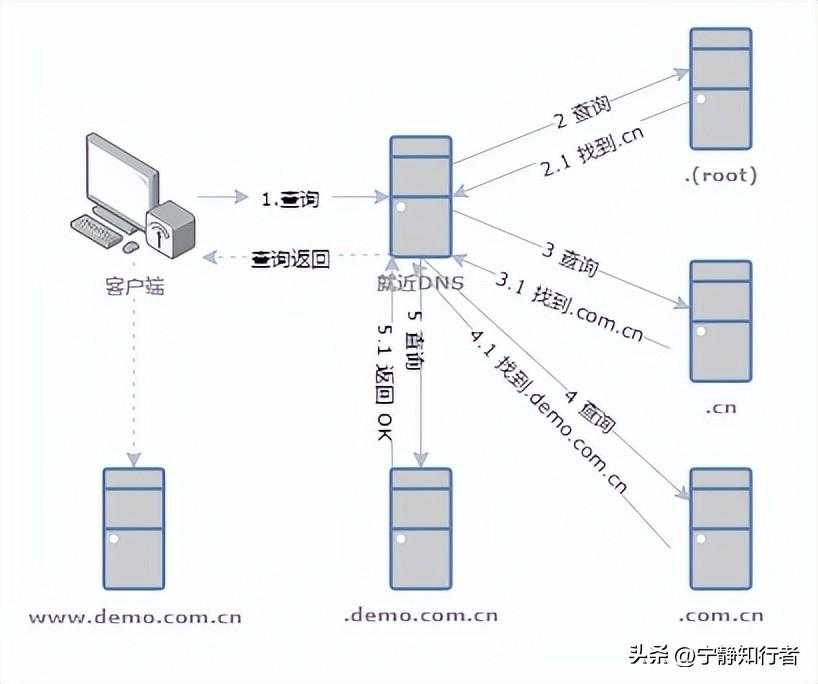 网络世界的门牌库-DNS「建议收藏」