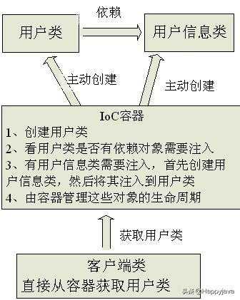 Spring依赖注入和控制反转的理解，写的太好了