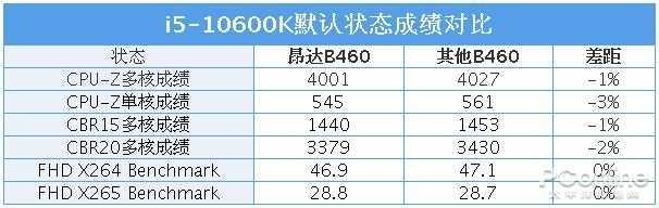 昂达B460SD4主板+i5-10600K评测：卖四百块十代酷睿座驾 用料意外