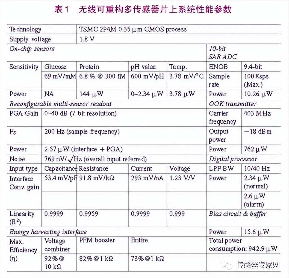 院士强调：智能传感器太重要了！这些技术是未来发展的必然趋势