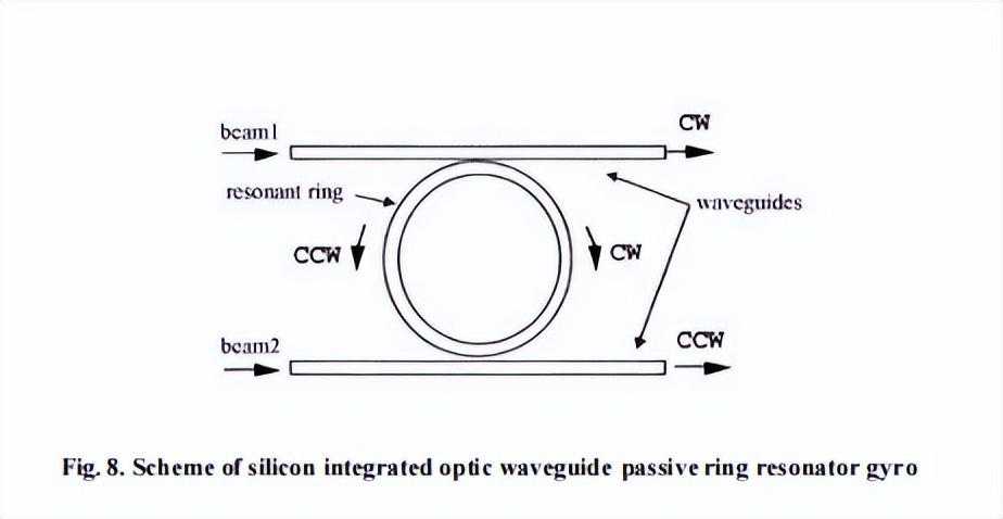 谐振光纤陀螺和环形共振器陀螺仪的方案与应用