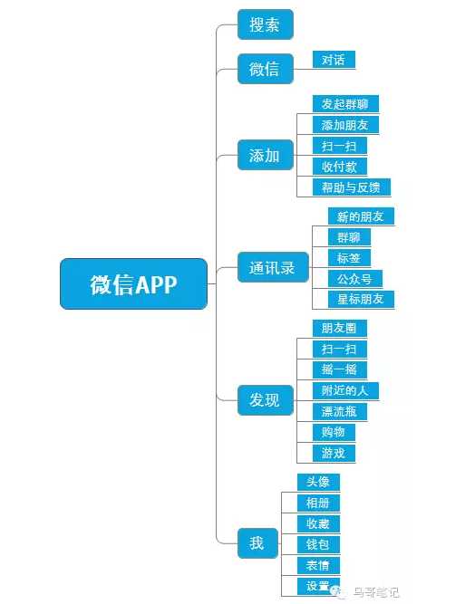 产品经理做APP从头到尾的所有工作流程详解[亲测有效]