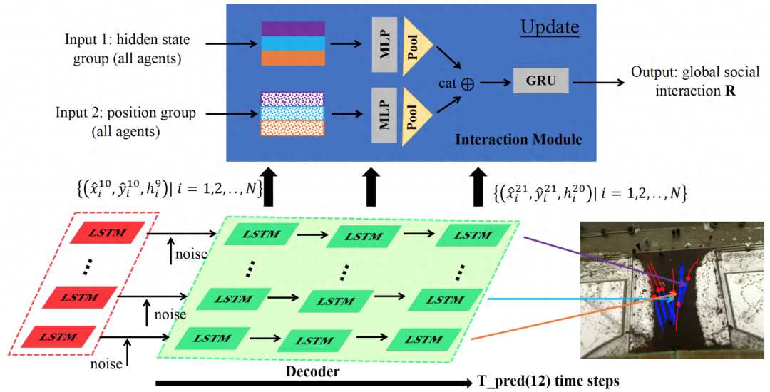 ICRA 2020轨迹预测竞赛冠军的方法总结