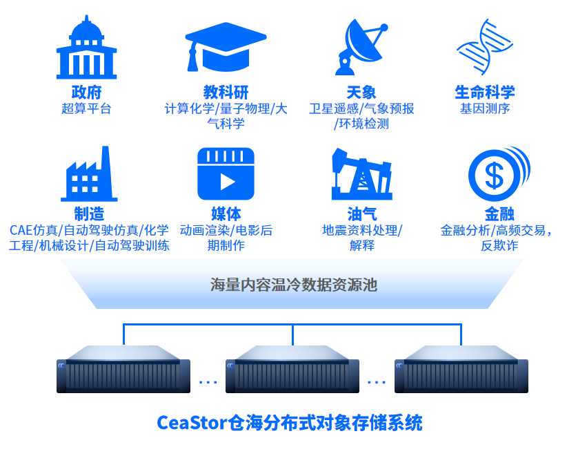 中国电子云发布自研CeaStor海量分布式对象存储[通俗易懂]