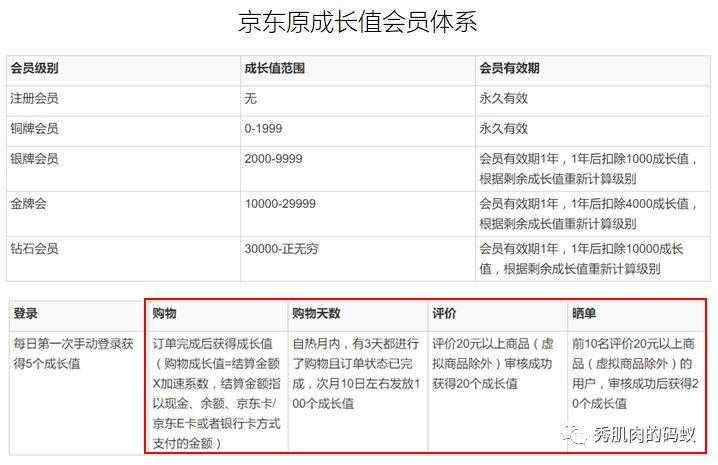 剖析102家公司会员模式（1）：亚马逊的prime会员有何奥秘？「建议收藏」