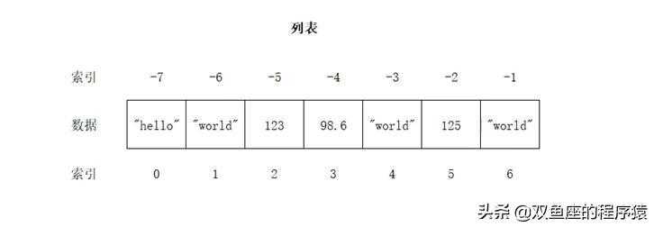 Python学习（六）多重循环结构体及列表[亲测有效]