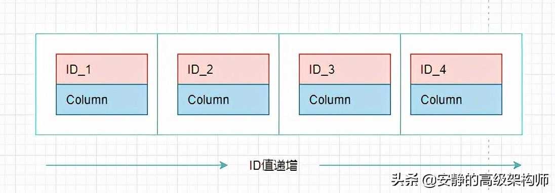 MySQL索引从基础到原理，看这一篇就够了[通俗易懂]