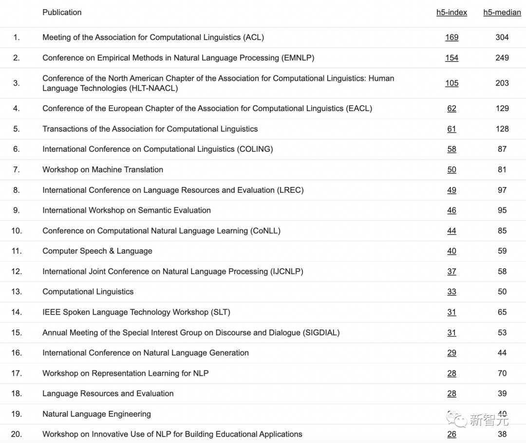 谷歌2022学术指标出炉 Nature霸榜，CVPR第4，计算机5顶会入Top20