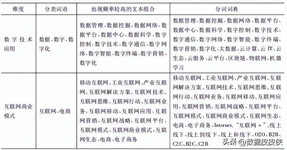 上市公司数字化转型及同群效应数据集合（四种测算方法）