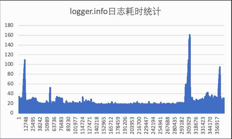 高并发系统谨防被一行日志击垮[亲测有效]