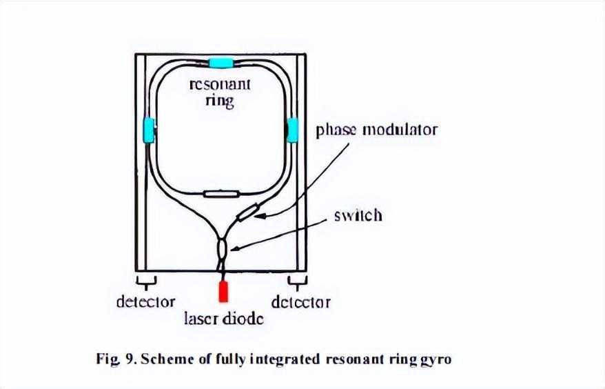 谐振光纤陀螺和环形共振器陀螺仪的方案与应用