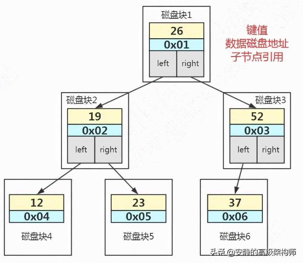 MySQL索引从基础到原理，看这一篇就够了[通俗易懂]