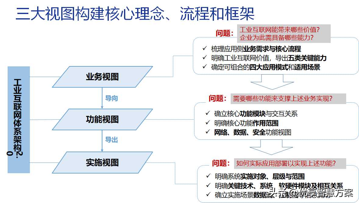 智能制造数字化转型工业互联网体系架构解决方案PPT