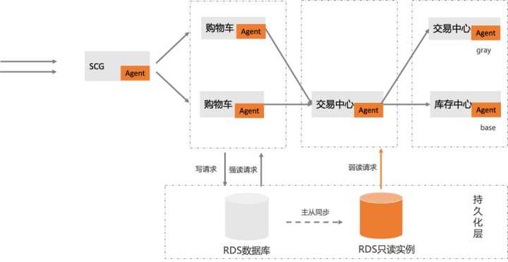 数据库治理利器：动态读写分离