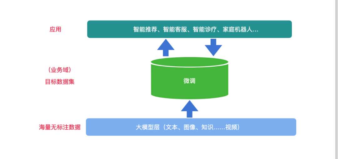 GPT、大语言模型入门版：面向互联网从业人员的AI通识与个人思考